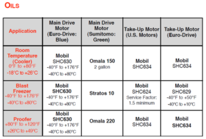 IJ White Tech Bulletin 3 - Chart of Recommended Lubricants - Oils